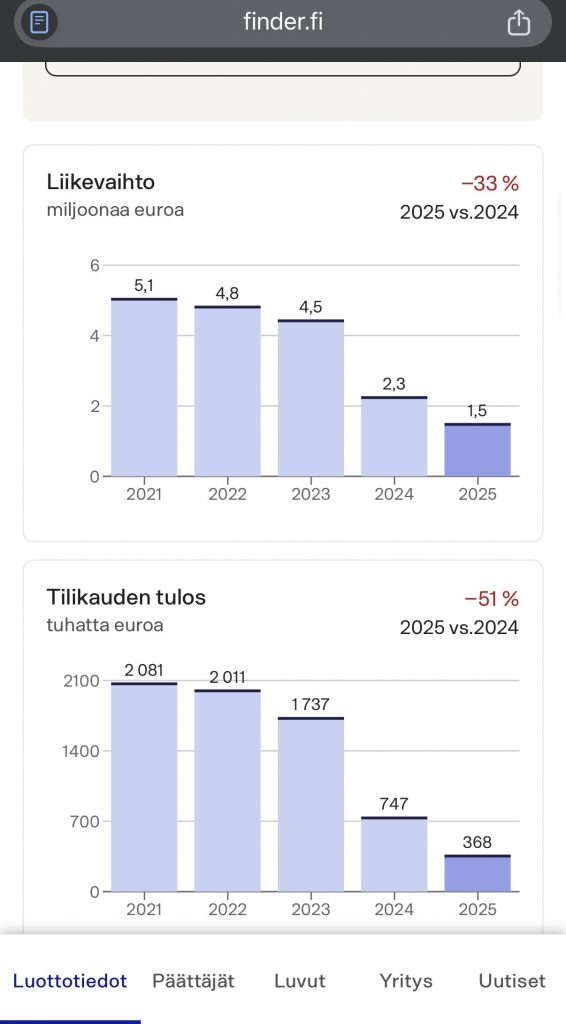 Euteller Oy:n liikevaihto ja tulos 2021–2025